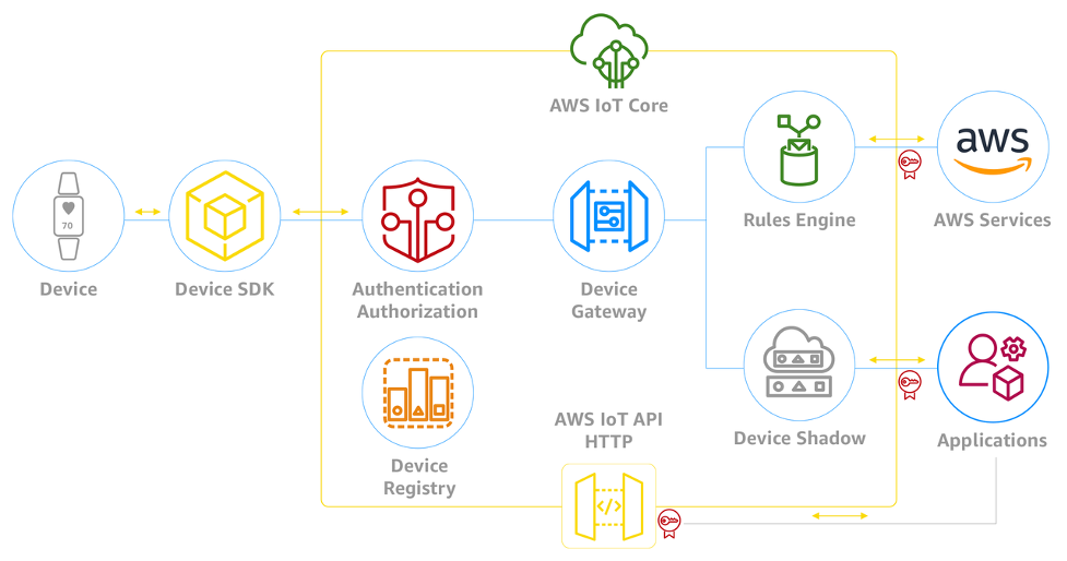 An Introduction to AWS IoT Core AWS Startups Blog