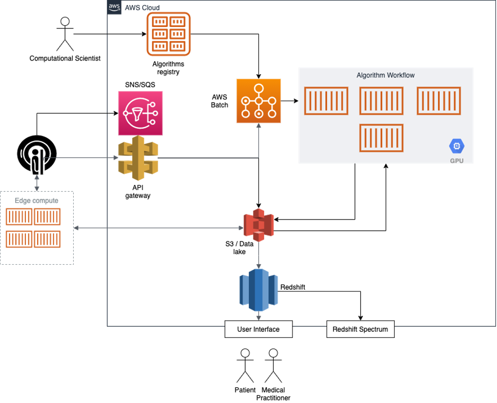 Architecture diagram for Q bio 