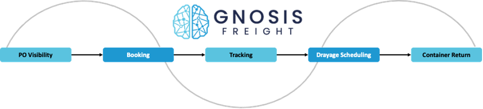 Gnosis Freight Logistics Flow Chart