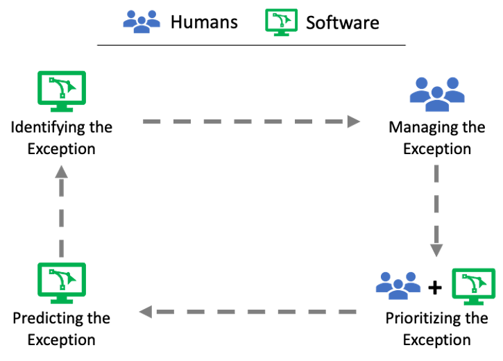 Gnosis Freight workflow flow chart