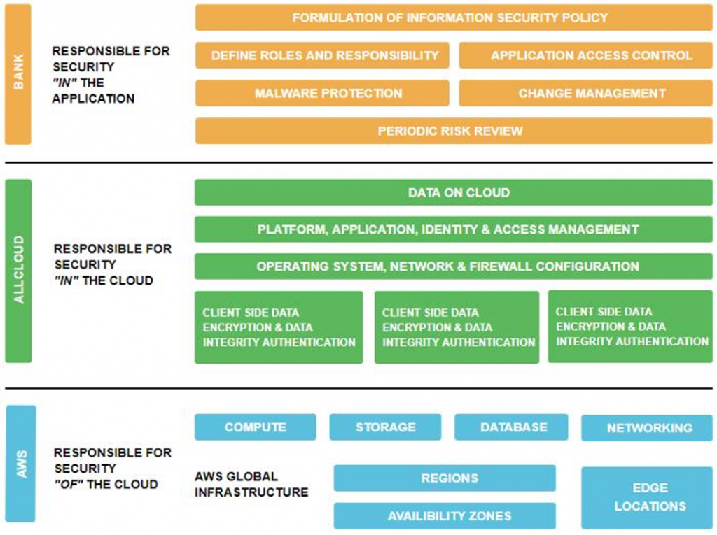 Bar three level diagram of how banks, allcoud and AWS work together