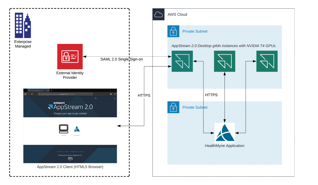 using gpt iso with aws