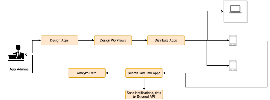 flow chart of no code flow on white background