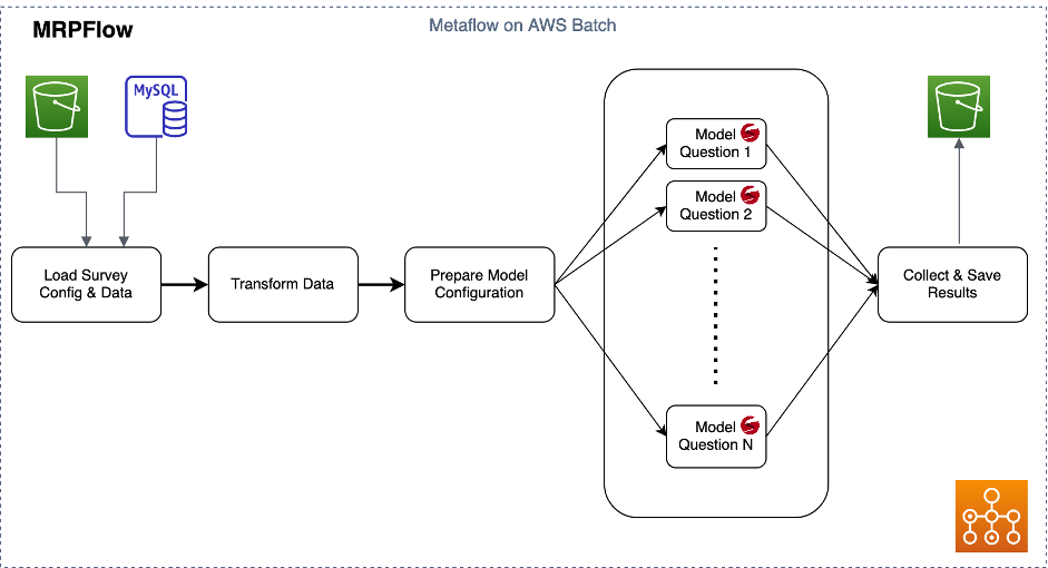 metaflow aws batch latana flow diagram