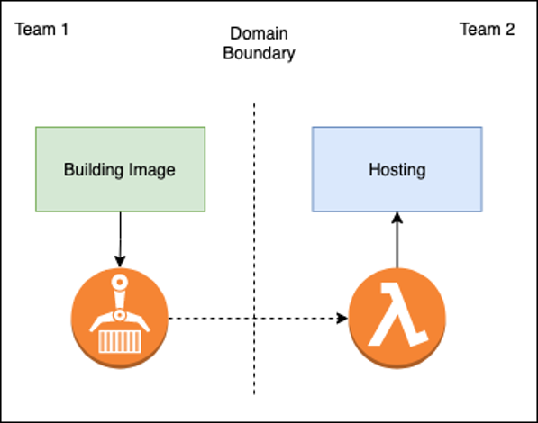 docker support heyjobs architecture diagram