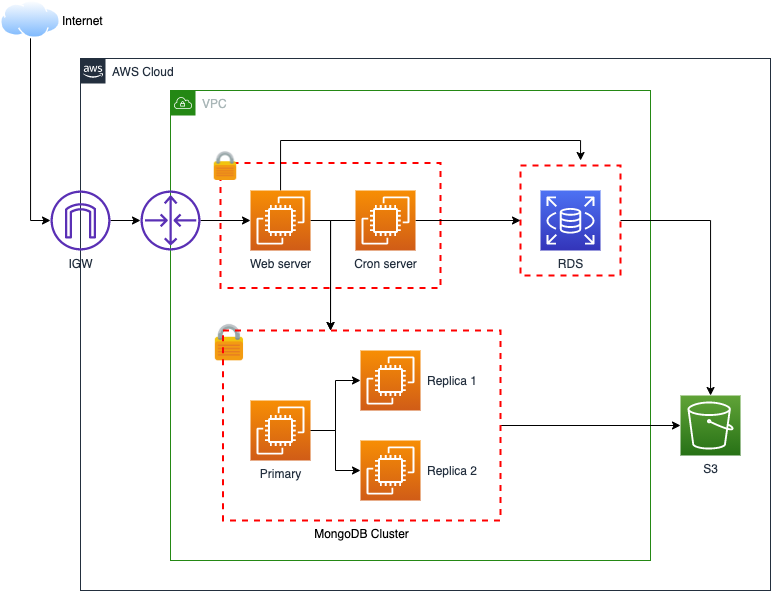 Shipper environment separation architecture diagram