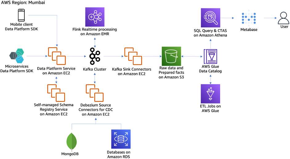 Blackbuck's new architecture built on microservices