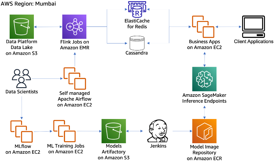 Blackbuck's Data Science Architecture