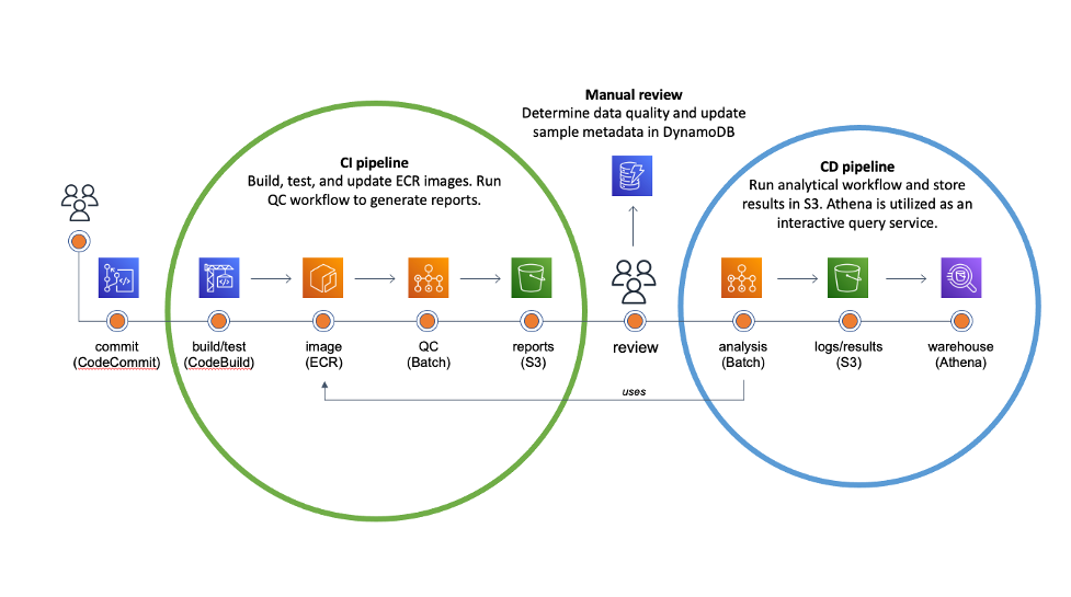 Stoke's Continuous Deployment Framework