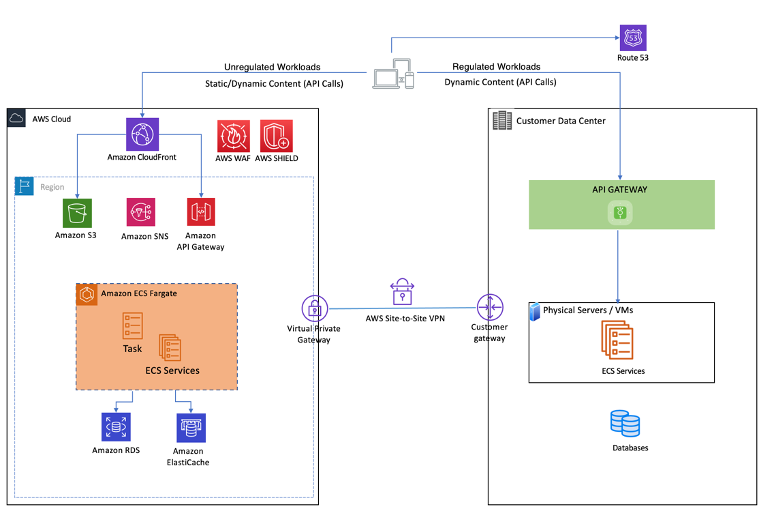 Hybrid architecture with a single local data center.