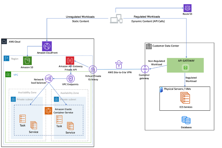 Hybrid architecture with a single local data center where non-regulated and dynamic API requests are routed to the Cloud using a local API gateway.