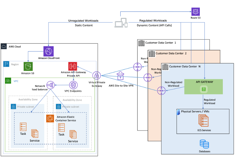 Hybrid architecture with multiple local data centers.