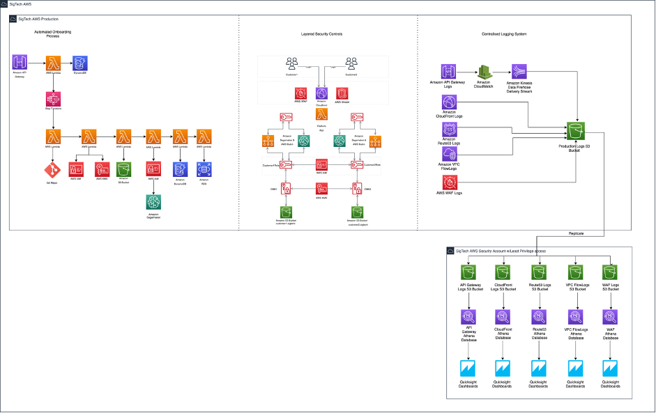 SigTech’s overall solution design