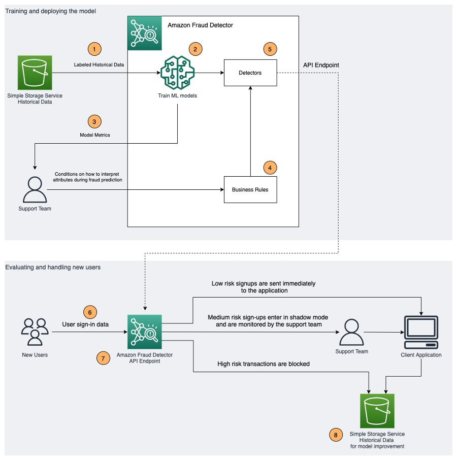 ICONY Fraud Detecton Overview