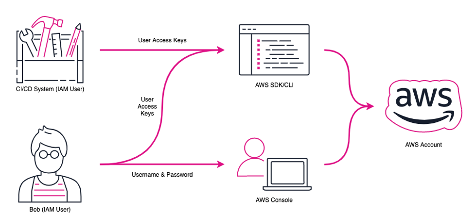 IAM AWS: Defining Cloud Identity