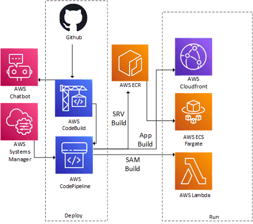 Fig 3: A high level representation of the code build and deploy process. Code is sourced from Github at the time of code merge configured within pipelines constructed in AWS CodePipeline. AWS CodeBuild invokes the respective build definition and then the runtime artifacts are deployed into Cloudfront, AWS ECS Fargate or AWS Lambda. All build events are tracked and key notifications are posted to Slack through AWS Chatbot for both informational and "action needed" purposes.
