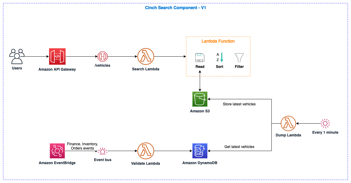 Architecture of the first version of the cinch search component