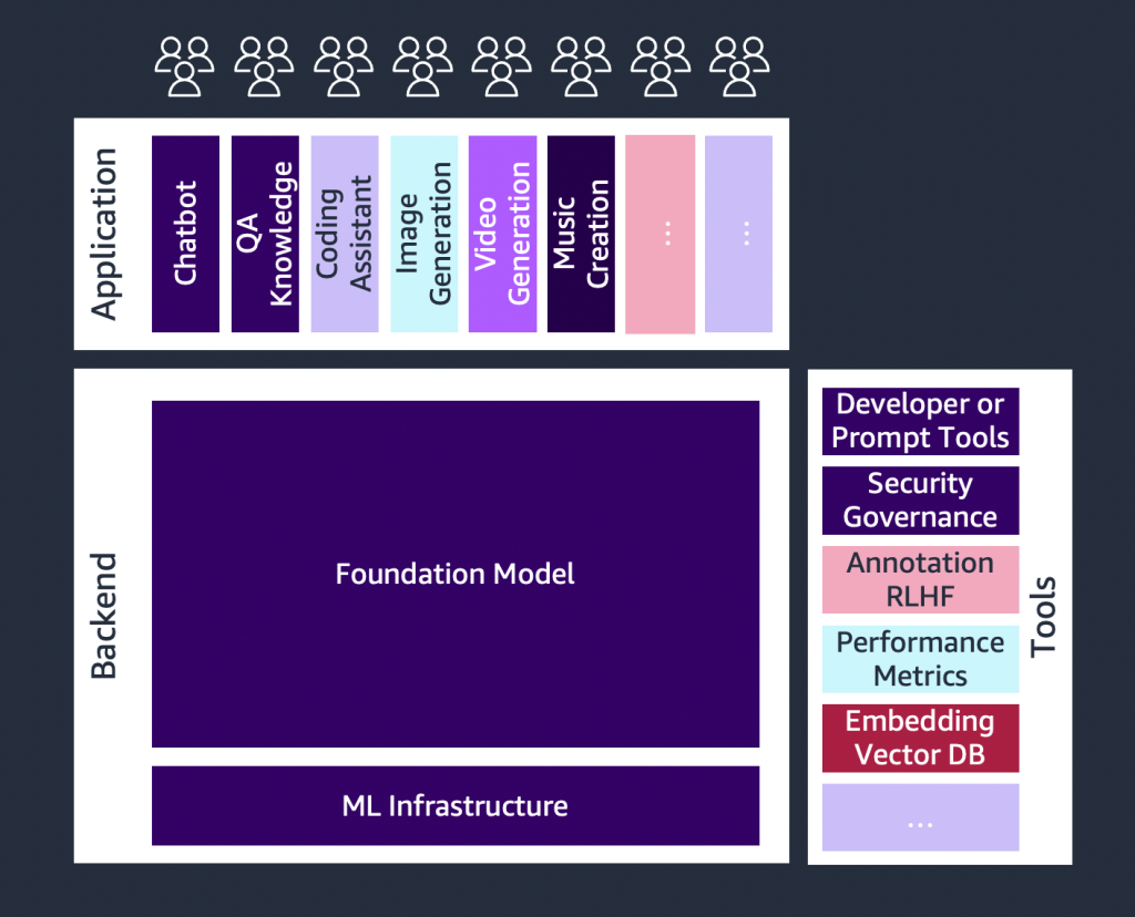 Figure 2: Components of the generative AI landscape