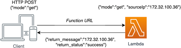 Figure 3 shows a request to get a public IP. 