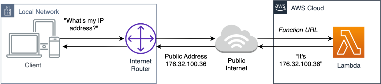 Request flow for client to retrieve IP address of its running service