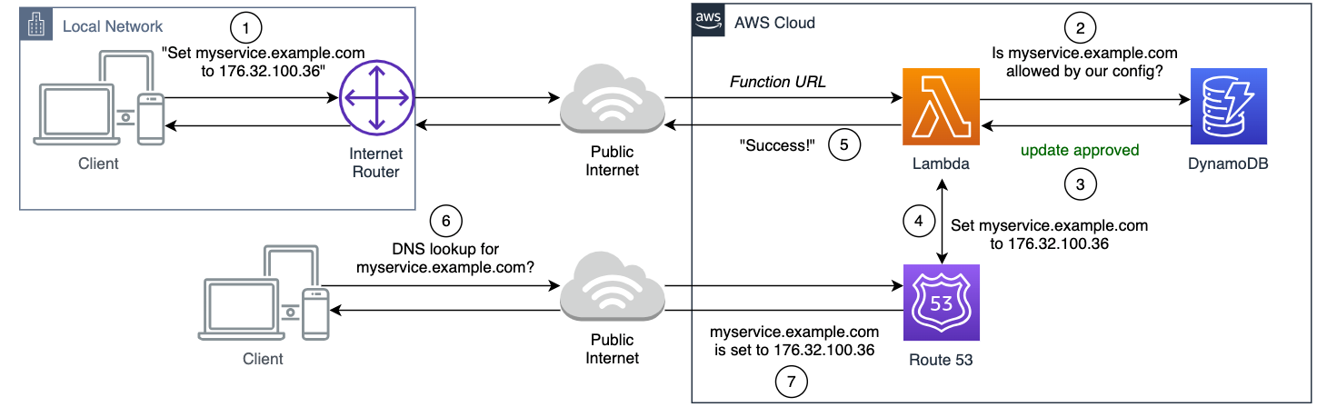 Request flow to set update DNS record with new IP