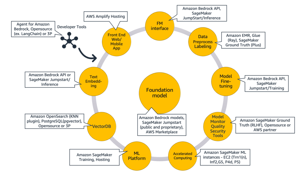 Mapping AWS services to generative AI components. 