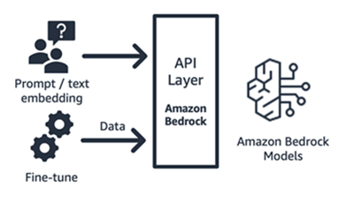 Amazon Bedrock workflow