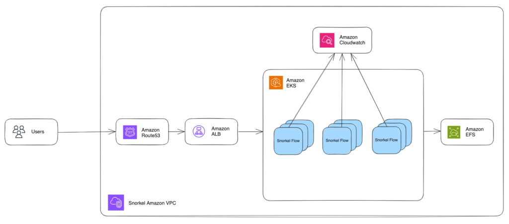 Snorkel Flow on AWS Architecture 