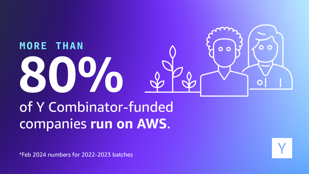 More than 80% of Y Combinator-funded companies run on AWS (per Feb 2024 numbers for 2022-2023 batches)