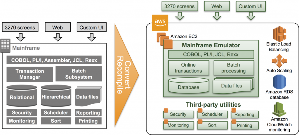 Google Cloud unveils Dual Run mainframe migration service - Protocol