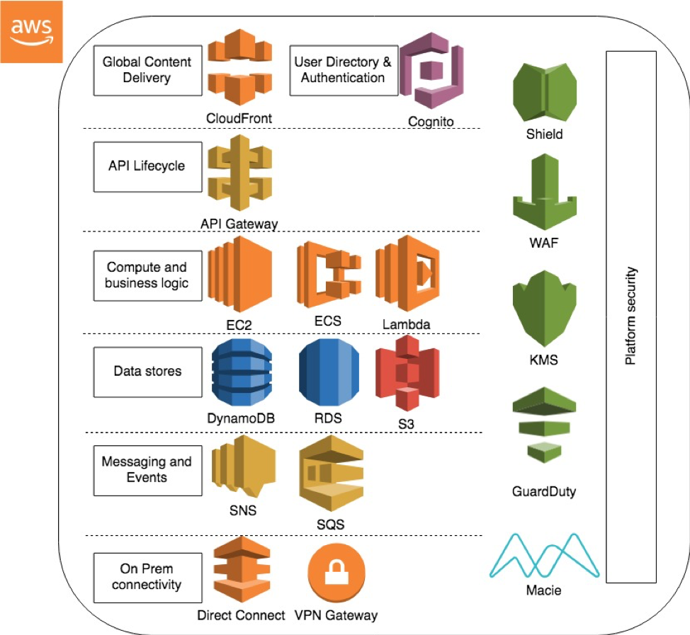 AWS ecosystem. API delivery.