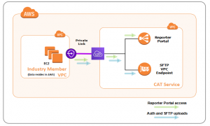 Architecture of FINRA VPC