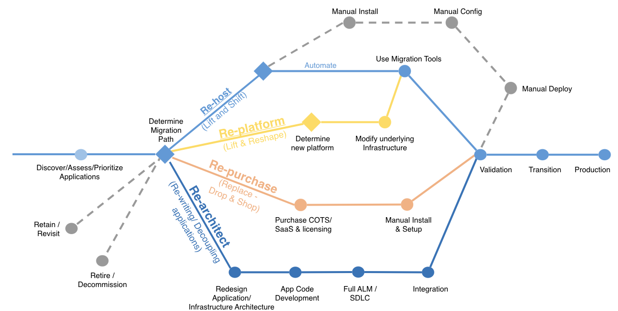 CloudNative or LiftandShift? AWS Cloud Enterprise Strategy Blog