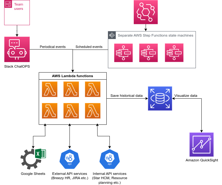 Solution Architecture