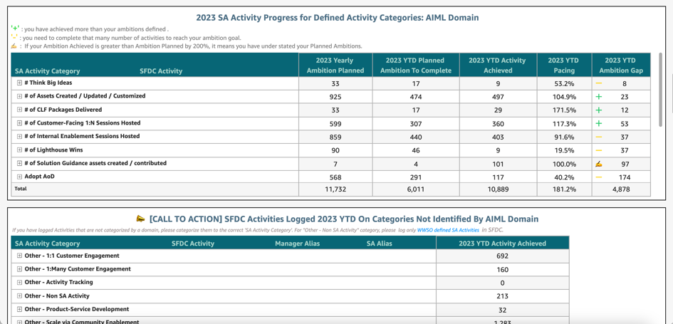 Example of our Solution Architect Reflection dashboard which shows solution architect–level insights