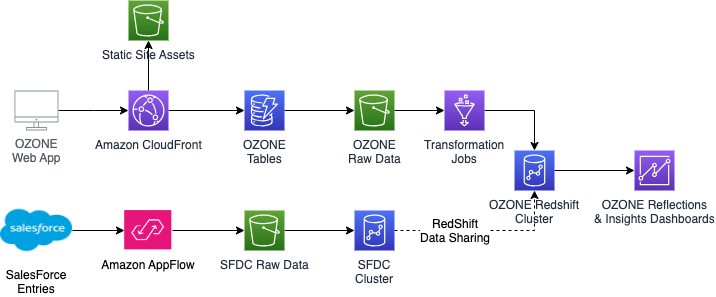 Solution Architecture