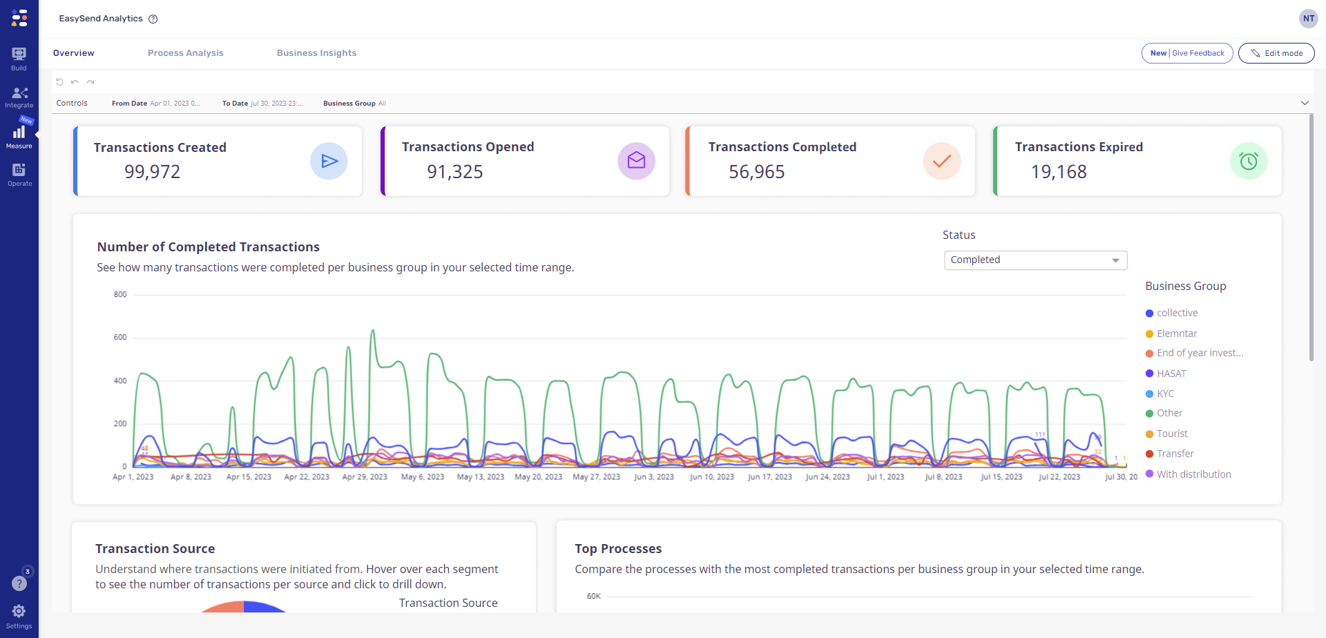 Example of our standard dashboard oveview