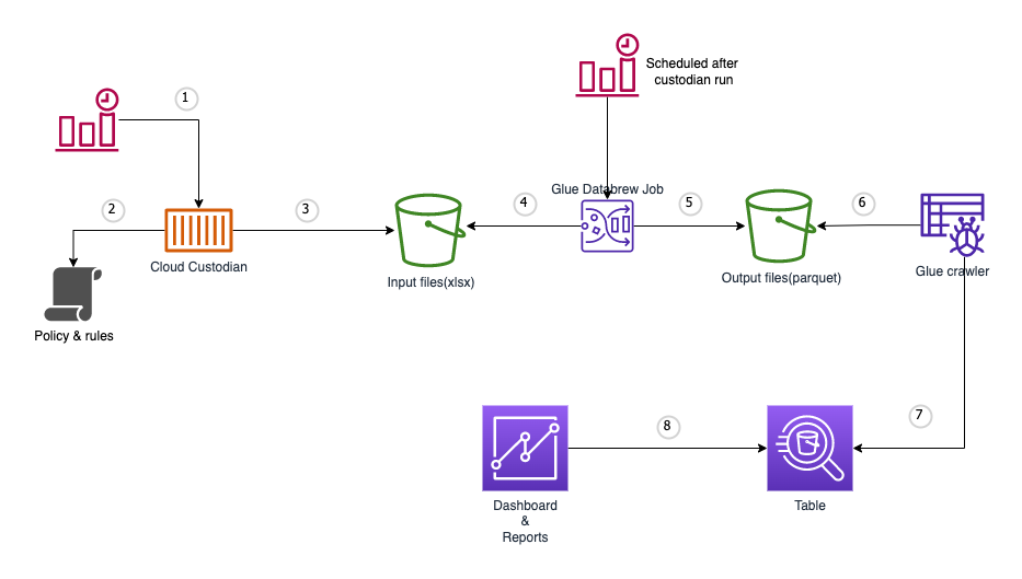 Solution Architecture