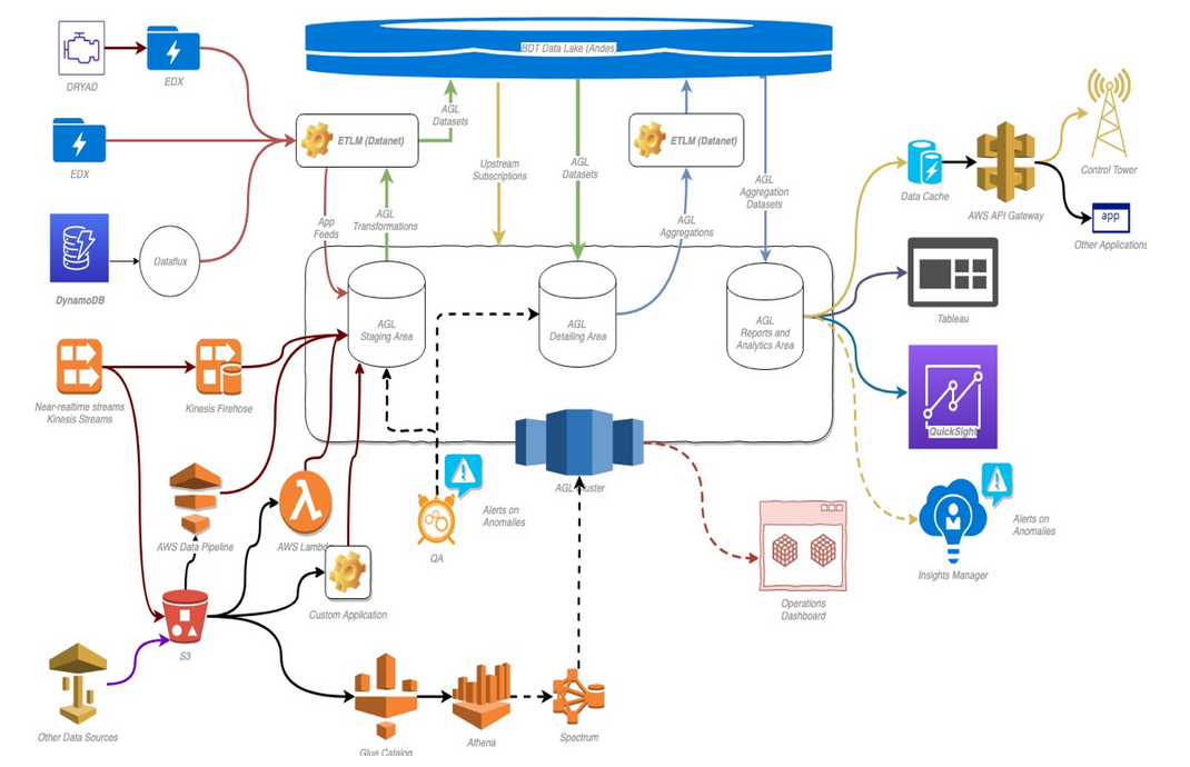 Global Mile Exports uses Amazon QuickSight to orchestrate a global