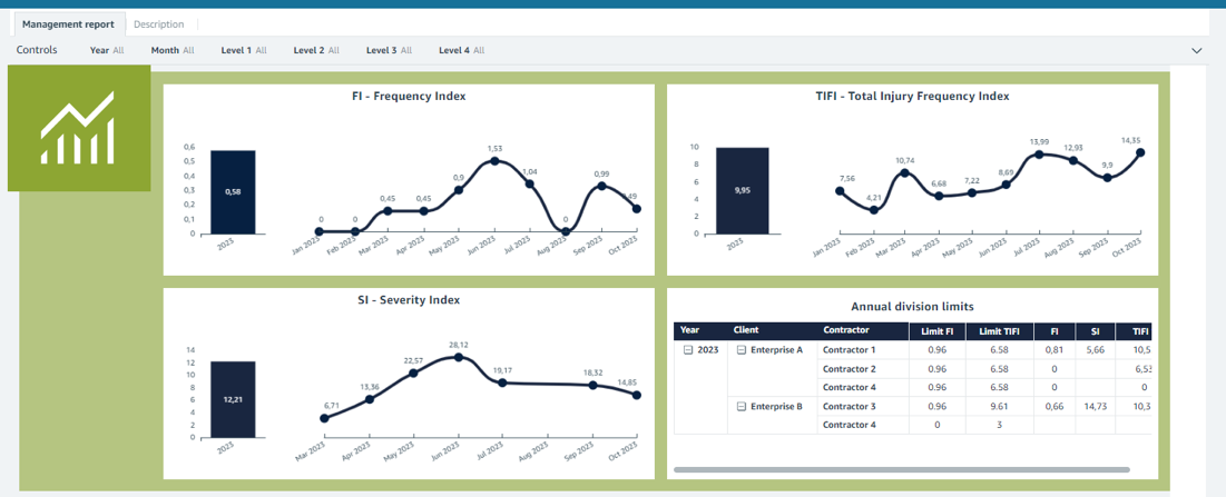 Dashboard to visualize frequency, severity, and total injury index rates, with a pivot table for divisions.