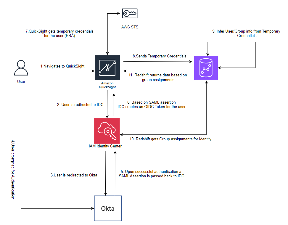 Figure 1: Authentication and authorization flow for QuickSight, Redshift, and Identity Center