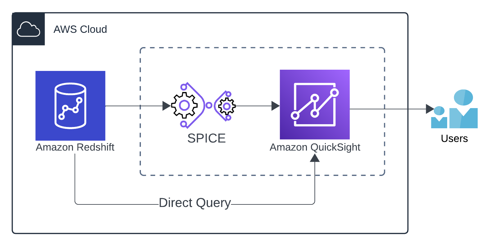 Best practices for Amazon QuickSight SPICE and direct query mode | AWS ...