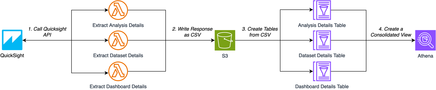 Column level lineage architecture diagram