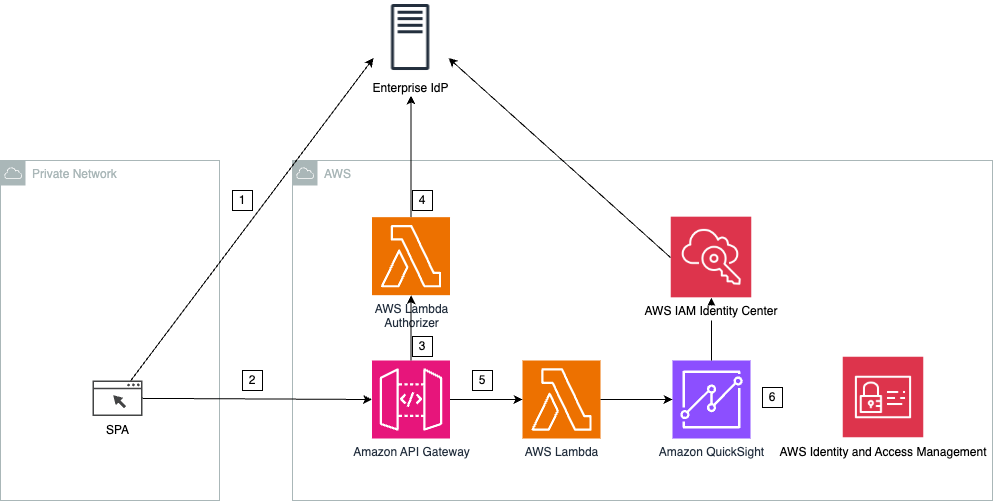 Solution architecture diagram of AWS service components used to generate registered user url