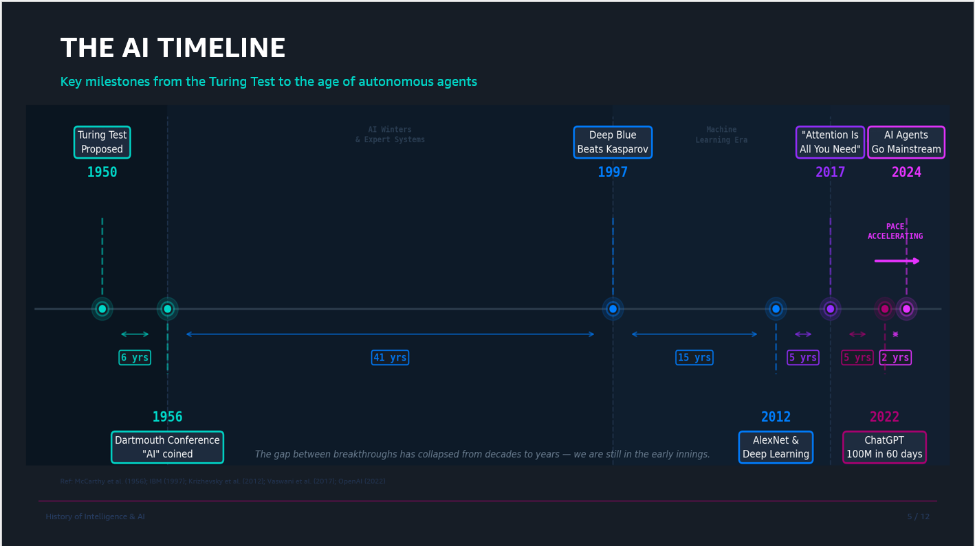 Infographic showing key milestones in artificial intelligence history: Turing Test Proposed (1950), Dartmouth Conference (1956), Deep Blue Beats Kasparov (1997), AlexNet and Deep Learning (2012), Attention Is All You Need (2017), ChatGPT (2022), and AI Agents Go Mainstream (2024). A note highlights that the gap between breakthroughs has collapsed from decades to years.