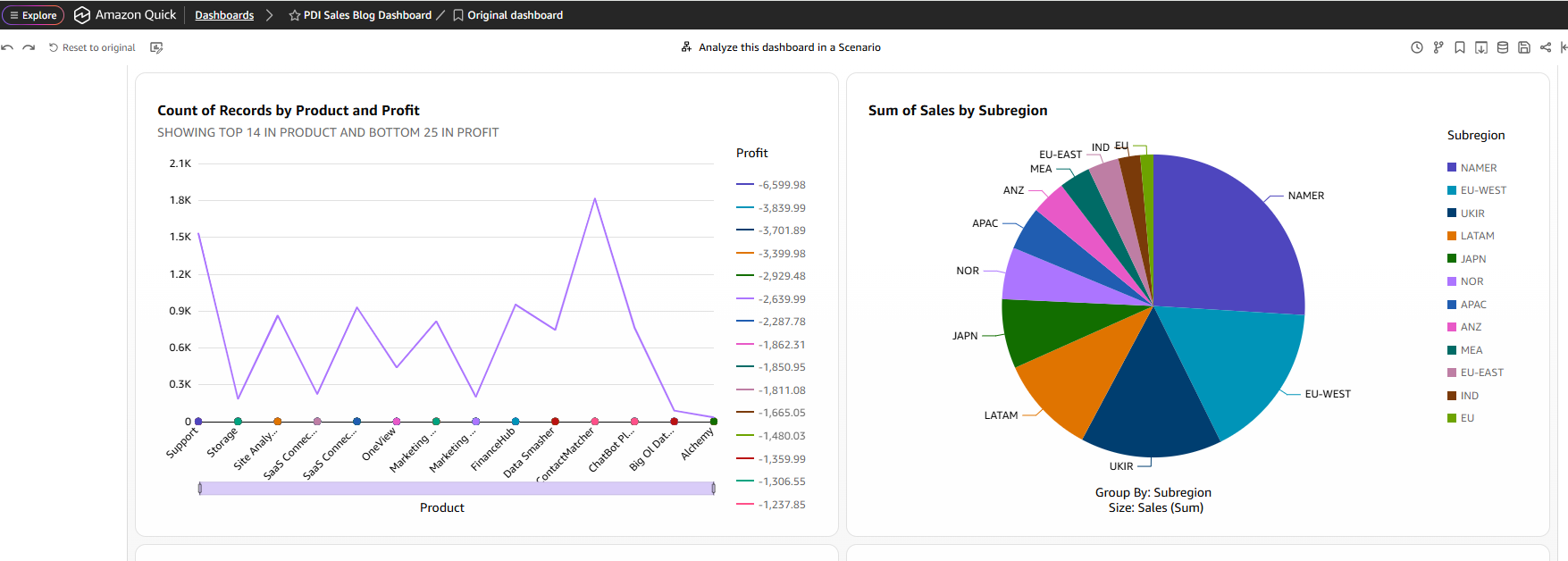 Quick Sight sales analytics dashboard showing pipeline metrics, revenue forecasts, and customer behavior analysis