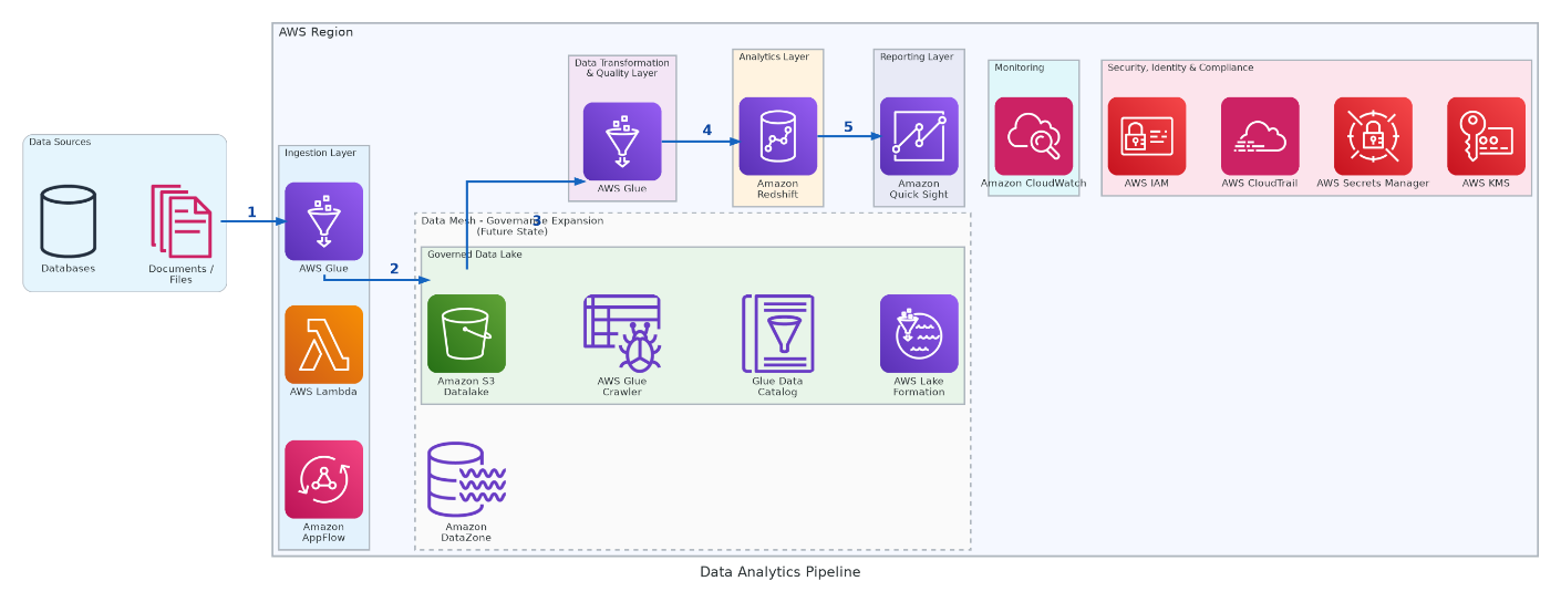 PDI analytics architecture: data ingested through AWS Glue, AWS Lambda, and Amazon AppFlow into Amazon S3, then transformed, loaded into Amazon Redshift, and reported in Quick Sight