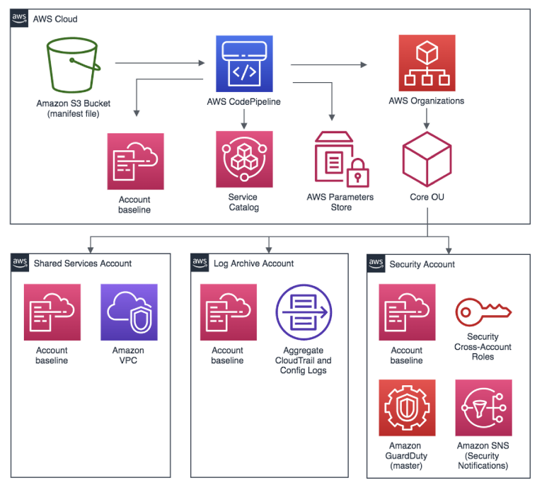 AWS Health Aware — personalize os alertas de saúde da AWS para