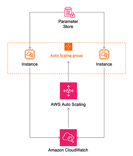 Como configurar o  EC2 Auto Scaling com base na utilização da memória  através do CloudWatch Agent