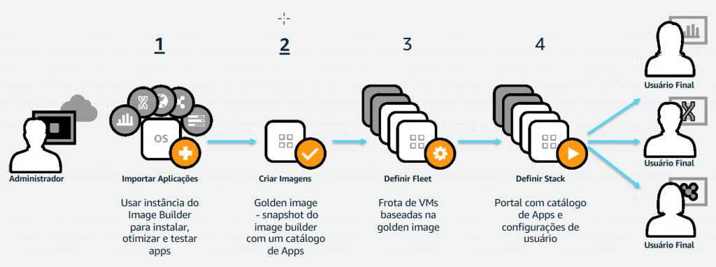 Aplicações, Como fazer o download